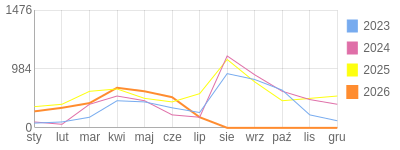 Wykres roczny blog rowerowy aard.bikestats.pl